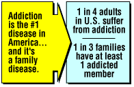 Addiction and the family chart